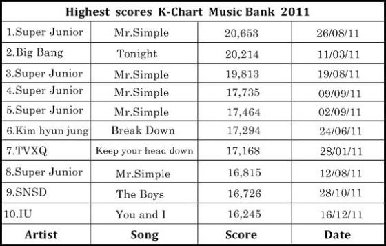 [Info] BIGBANG consigue el 2do puntaje más alto en el Music Bank durante el 2011 Tgvme